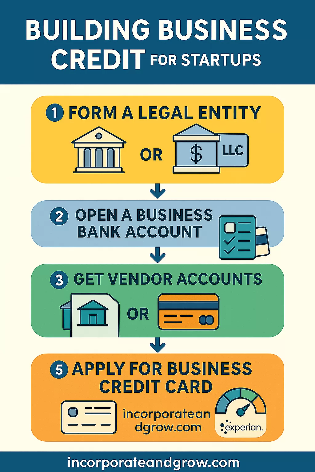 infographic Building Business Credit for Startups – Step-by-Step Visual Guide