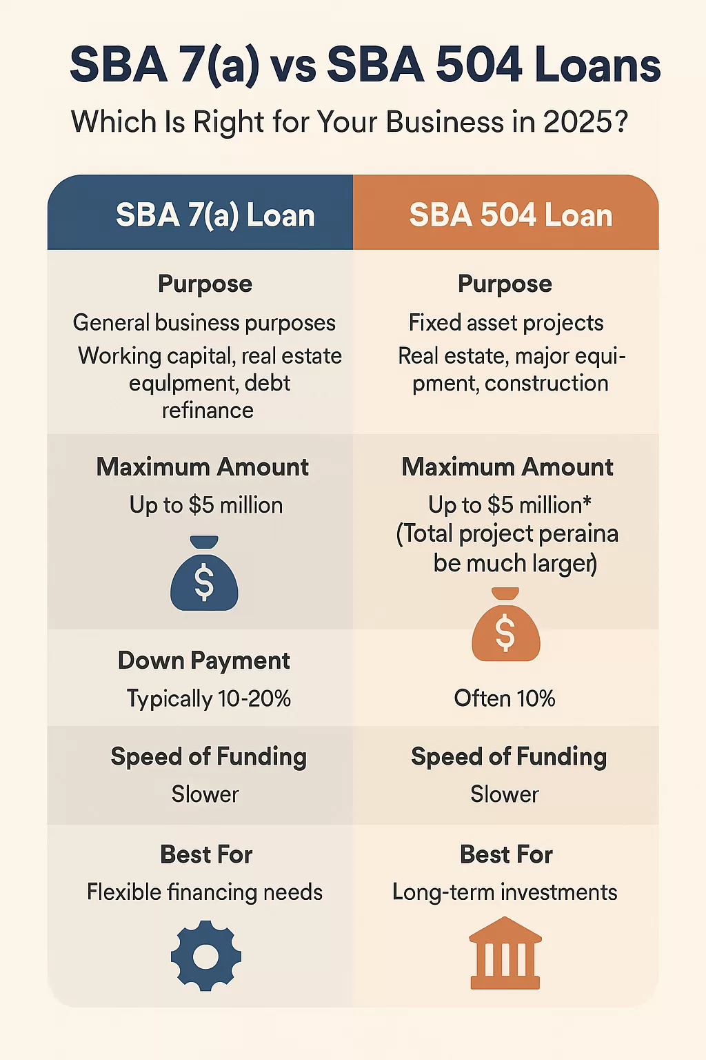 SBA 7(a) vs SBA 504 Loans Infographic
