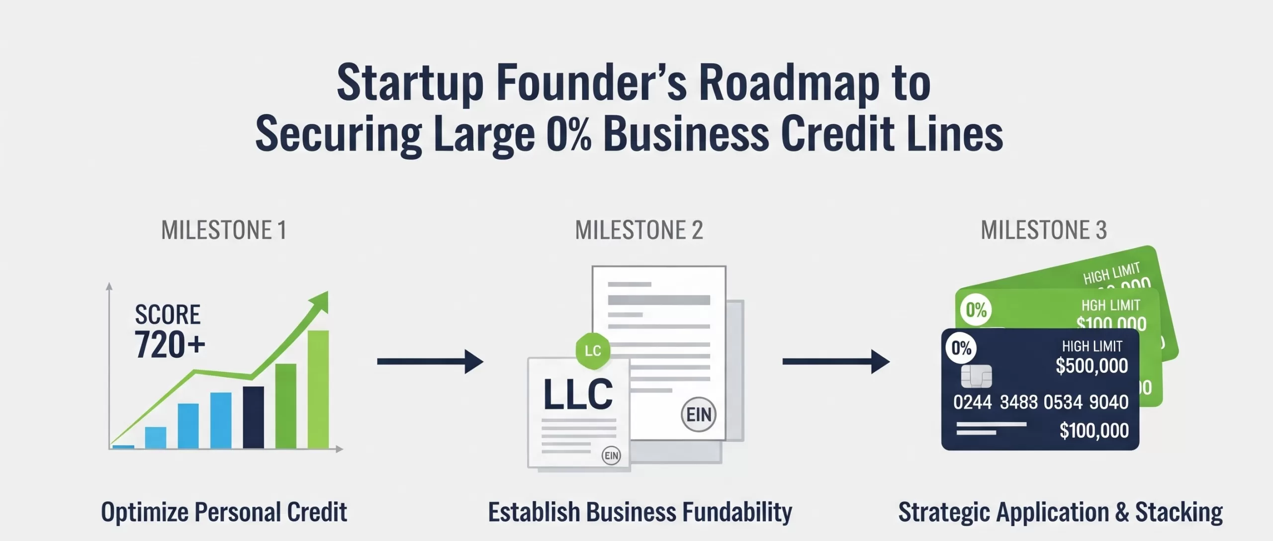 A step-by-step roadmap showing how to get large 0% business credit lines